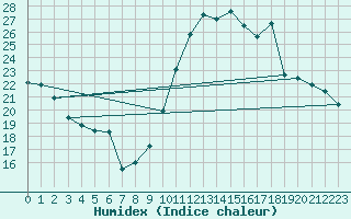 Courbe de l'humidex pour Avila - La Colilla (Esp)