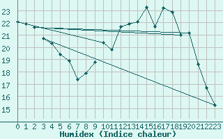 Courbe de l'humidex pour Treize-Vents (85)