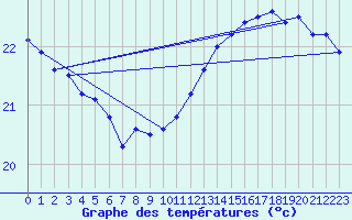 Courbe de tempratures pour la bouée 6100002