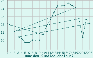 Courbe de l'humidex pour Casement Aerodrome