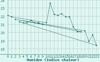 Courbe de l'humidex pour San Vicente de la Barquera