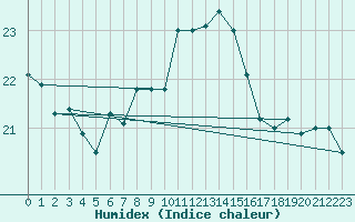 Courbe de l'humidex pour Reggane Airport