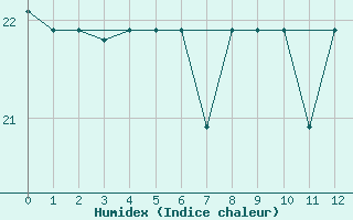 Courbe de l'humidex pour Chiclayo