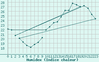 Courbe de l'humidex pour Anvers (Be)