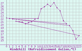 Courbe du refroidissement olien pour Roujan (34)