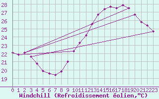 Courbe du refroidissement olien pour Crest (26)