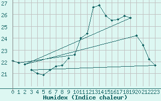 Courbe de l'humidex pour Osterfeld