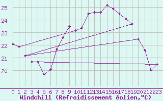 Courbe du refroidissement olien pour Cap Corse (2B)