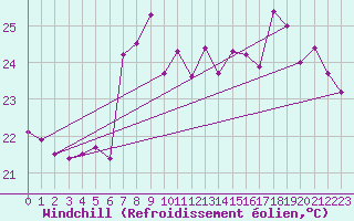 Courbe du refroidissement olien pour Adra
