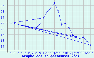 Courbe de tempratures pour Le Havre - Octeville (76)