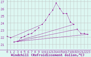 Courbe du refroidissement olien pour Cap Pertusato (2A)