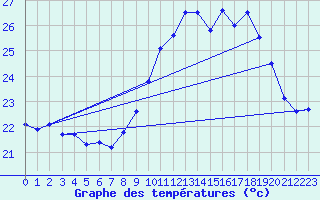 Courbe de tempratures pour Ile du Levant (83)