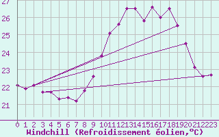 Courbe du refroidissement olien pour Ile du Levant (83)