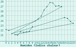 Courbe de l'humidex pour Loehnberg-Obershause