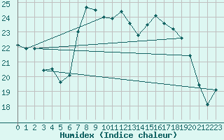 Courbe de l'humidex pour Shoream (UK)