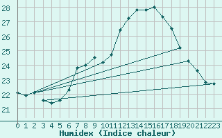 Courbe de l'humidex pour Mhling