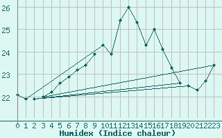 Courbe de l'humidex pour Hoek Van Holland
