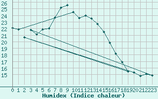 Courbe de l'humidex pour Marienberg