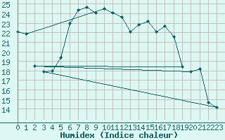 Courbe de l'humidex pour Abed