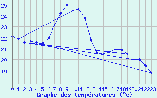 Courbe de tempratures pour Hel