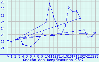 Courbe de tempratures pour Porquerolles (83)