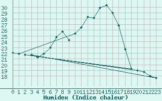 Courbe de l'humidex pour Payerne (Sw)