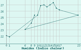 Courbe de l'humidex pour Cabo Peas