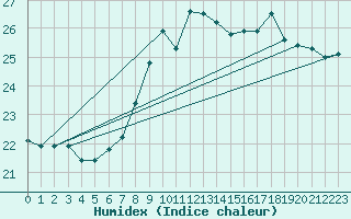 Courbe de l'humidex pour Vannes-Sn (56)