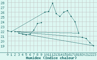 Courbe de l'humidex pour Constance (All)