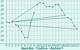 Courbe de l'humidex pour Padrn