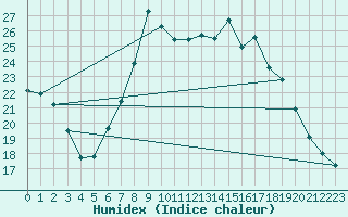 Courbe de l'humidex pour Chur-Ems