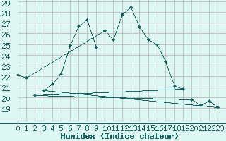 Courbe de l'humidex pour Neusiedl am See