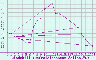 Courbe du refroidissement olien pour Poliny de Xquer
