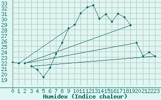 Courbe de l'humidex pour Calamocha