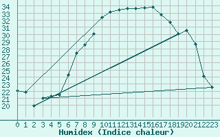 Courbe de l'humidex pour Aigle (Sw)