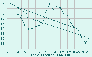 Courbe de l'humidex pour Saint-Brieuc (22)