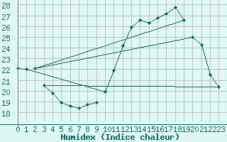 Courbe de l'humidex pour Bagnres-de-Luchon (31)