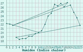 Courbe de l'humidex pour Pau (64)