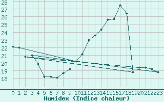 Courbe de l'humidex pour Auch (32)