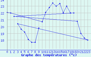 Courbe de tempratures pour Saintes (17)