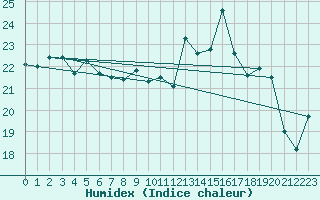 Courbe de l'humidex pour Shoream (UK)