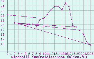 Courbe du refroidissement olien pour Cap Ferret (33)