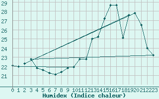 Courbe de l'humidex pour Troyes (10)