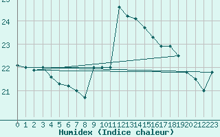 Courbe de l'humidex pour Preonzo (Sw)