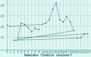 Courbe de l'humidex pour Dieppe (76)