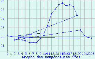 Courbe de tempratures pour Ile Rousse (2B)