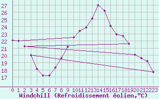 Courbe du refroidissement olien pour Alcaiz