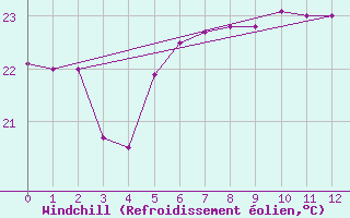 Courbe du refroidissement olien pour Hadera Port