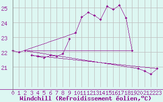 Courbe du refroidissement olien pour Arkona