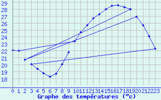 Courbe de tempratures pour Roujan (34)